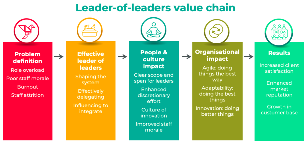 Leader of Leaders value chain